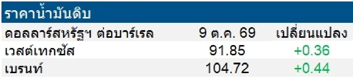 เวสต์เทกซัส 91.85 ดอลลาร์สหรัฐฯ/บาร์เรล เบรนท์ 104.72 ดอลลาร์สหรัฐฯ/บาร์เรล