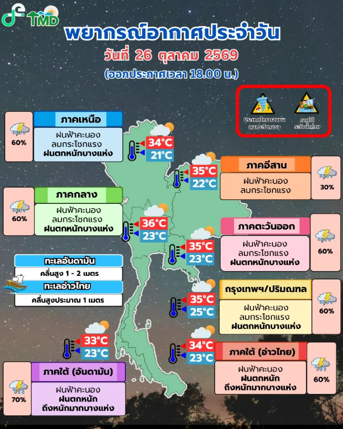 พยากรณ์อากาศพรุ่งนี้ มวลอากาศเย็นแผ่ปกคลุม เตือนฝนตกหนัก