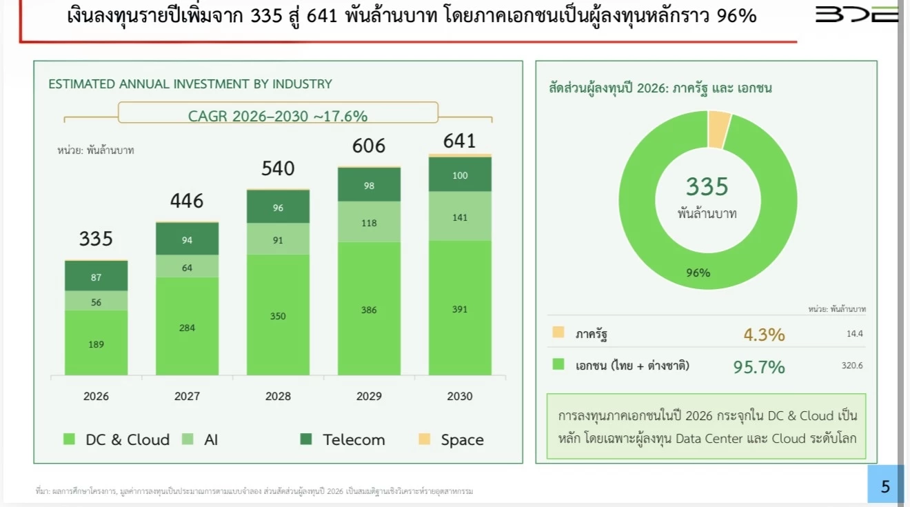 ดีอีกางโรดแมปปักธงฮับ ‘ดิจิทัล–AI’ อาเซียน ดันเม็ดลงทุนพุ่ง 6.41 แสนล้านบาท