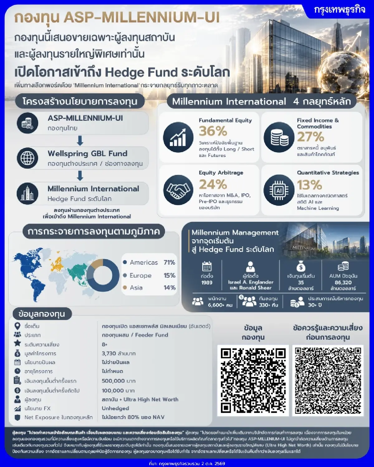 ASP-MILLENNIUM-UI เปิดโอกาสเข้าถึง Hedge Fund ระดับโลก กระจายโอกาสลงทุนด้วย Multi-Strategy