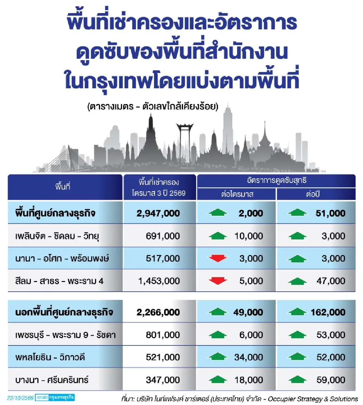 ‘ออฟฟิศ’ พื้นที่ว่างพุ่ง1.6 ล้านตร.ม.หวังปี 70 อุปทานใหม่ลดจุดเปลี่ยนตลาดฟื้น