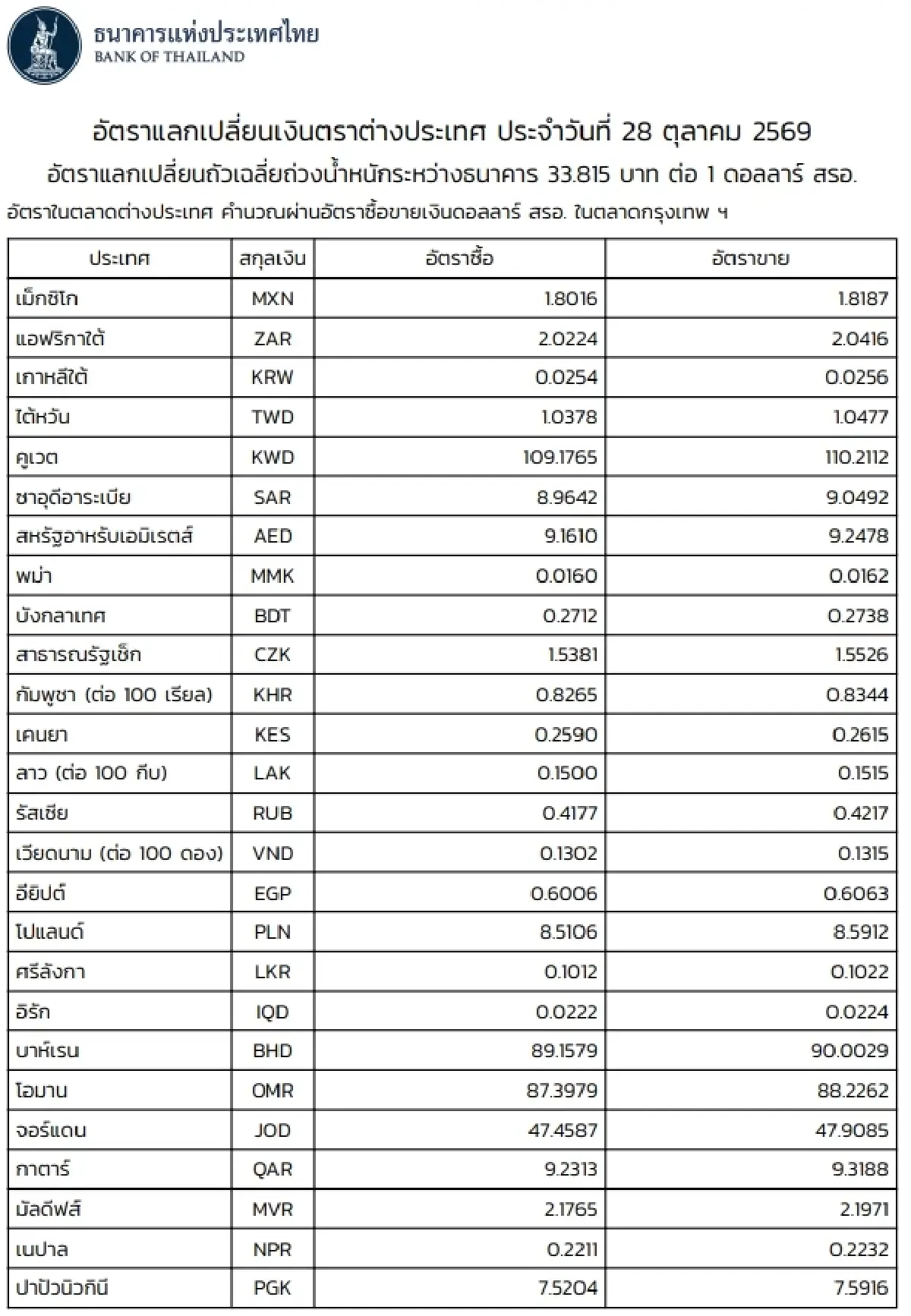 (ธปท.) อัตราแลกเปลี่ยนเงินตราต่างประเทศ ประจำวันที่ 28 ตุลาคม 2569