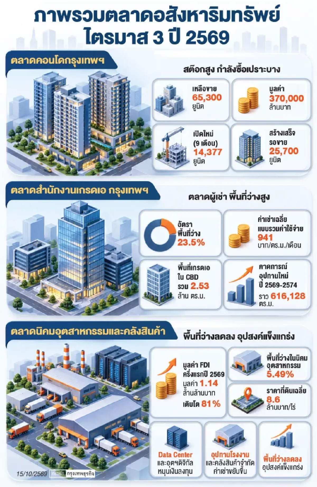 น้ำท่วมจุดเปลี่ยนอสังหาฯ ทำเลปลอดภัยแต้มต่อ คอนโดเร่งระบายสต๊อก นิคมฯรับเงินทุนต่างชาติ