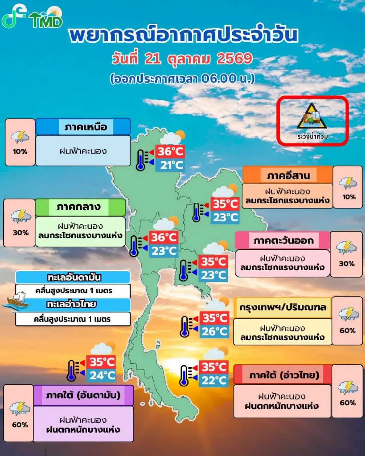 อากาศวันนี้ ฝนลงใต้ ตกหนักต่อเนื่อง ร้อยละ 60 กทม. ฟ้าคะนอง ลมแรง