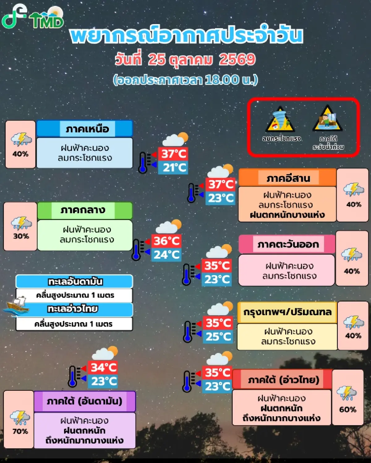 พยากรณ์อากาศพรุ่งนี้ 44 จังหวัด รับมือฝนตกหนัก เสี่ยงน้ำท่วม