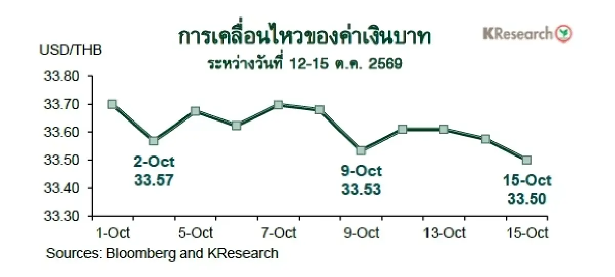 MONEY AND STOCK MARKET REVIEW วันที่ 12-15 ตุลาคม 2569