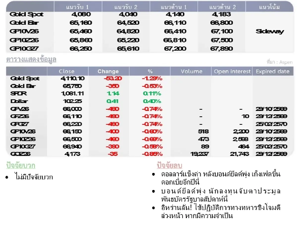 Gold Futures : บล.โกลเบล็ก ราคาทองวันนี้   4,120.56 $/ทรอยออนซ์