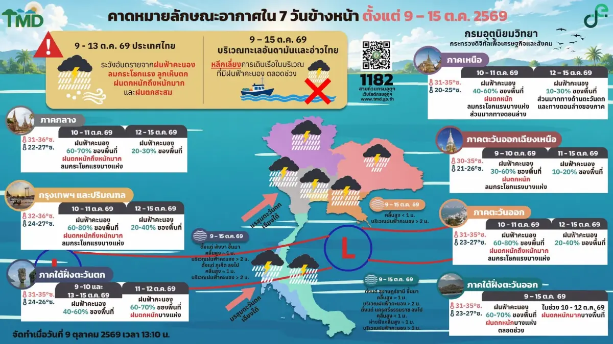 อุตุฯ เตือนฉบับ 6 ไทยอากาศแปรปรวน ฝนตกหนัก ลมแรง เสี่ยงน้ำท่วม 9-13 ต.ค. 69