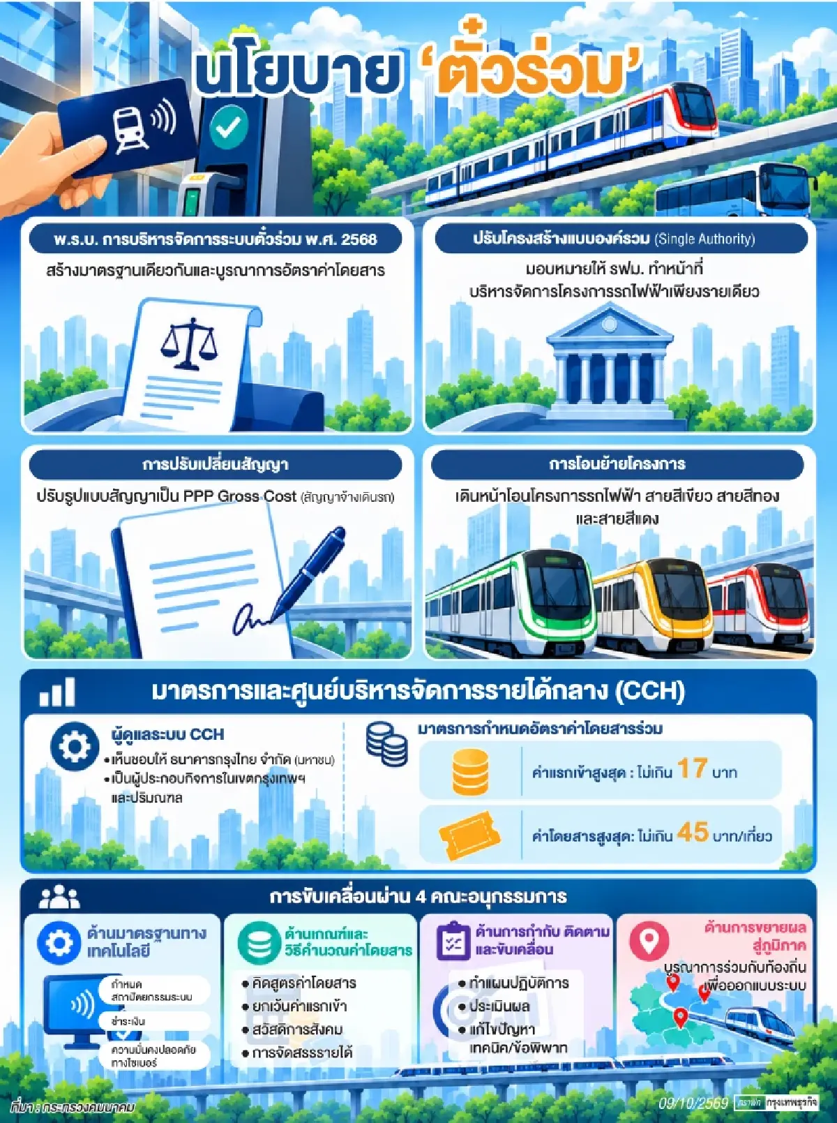 ความคืบหน้านโยบาย‘ตั๋วร่วม’โมเดลการจัดการ    ขนส่งสาธารณะที่เป็นมิตรกับประชาชนและเศรษฐกิจ