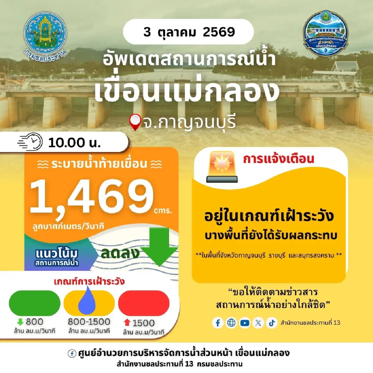 สถานการณ์น้ำท่วมสมุทรสงคราม 3 ต.ค.69 ระดมเครื่องผลักดันน้ำสู้ทะเลหนุน