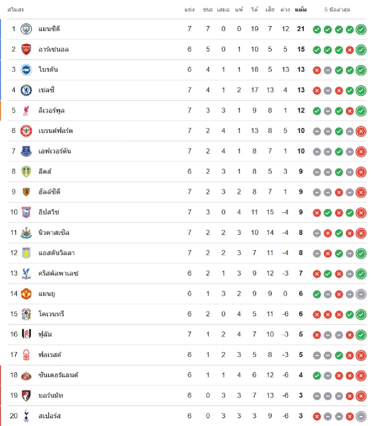 EPL สดคู่แรก ‘ลีดส์ ยูไนเต็ด พบ แมนยู’ ดูบอลสด พรีเมียร์ลีก อังกฤษ