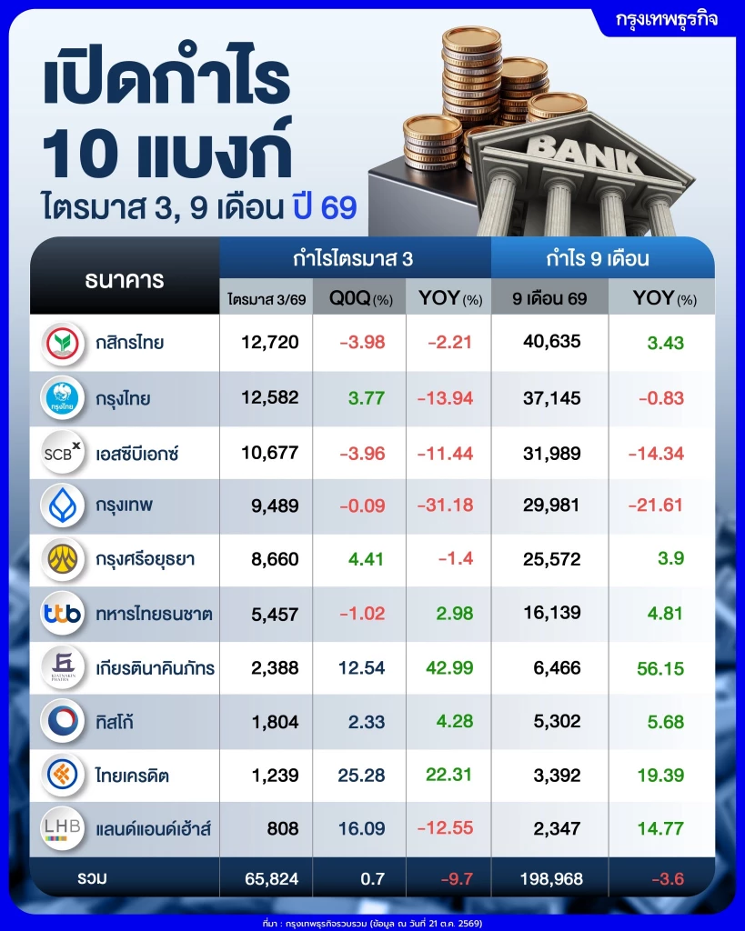 10แบงก์ ‘กำไร’ 1.98แสนล้าน “เคเคพี-ทีทีบี-ทิสโก้” ผลงานเด่นสุด