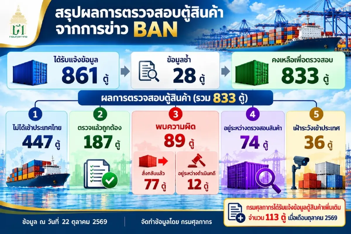 ‘ศุลกากร’ ส่ง DSI สอบ 7 บริษัท เอี่ยวลักลอบนำเข้าขยะมีพิษ-อิเล็กทรอนิกส์