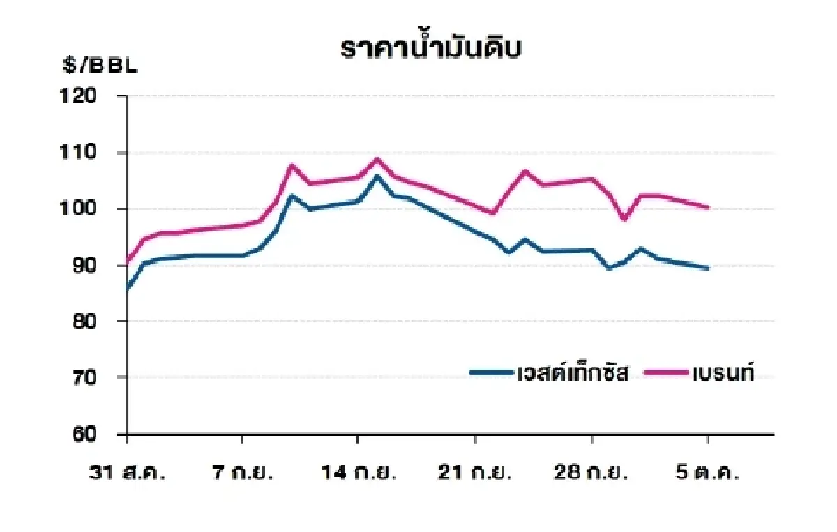 เวสต์เทกซัส 89.43 ดอลลาร์สหรัฐฯ/บาร์เรล เบรนท์ 100.32 ดอลลาร์สหรัฐฯ/บาร์เรล