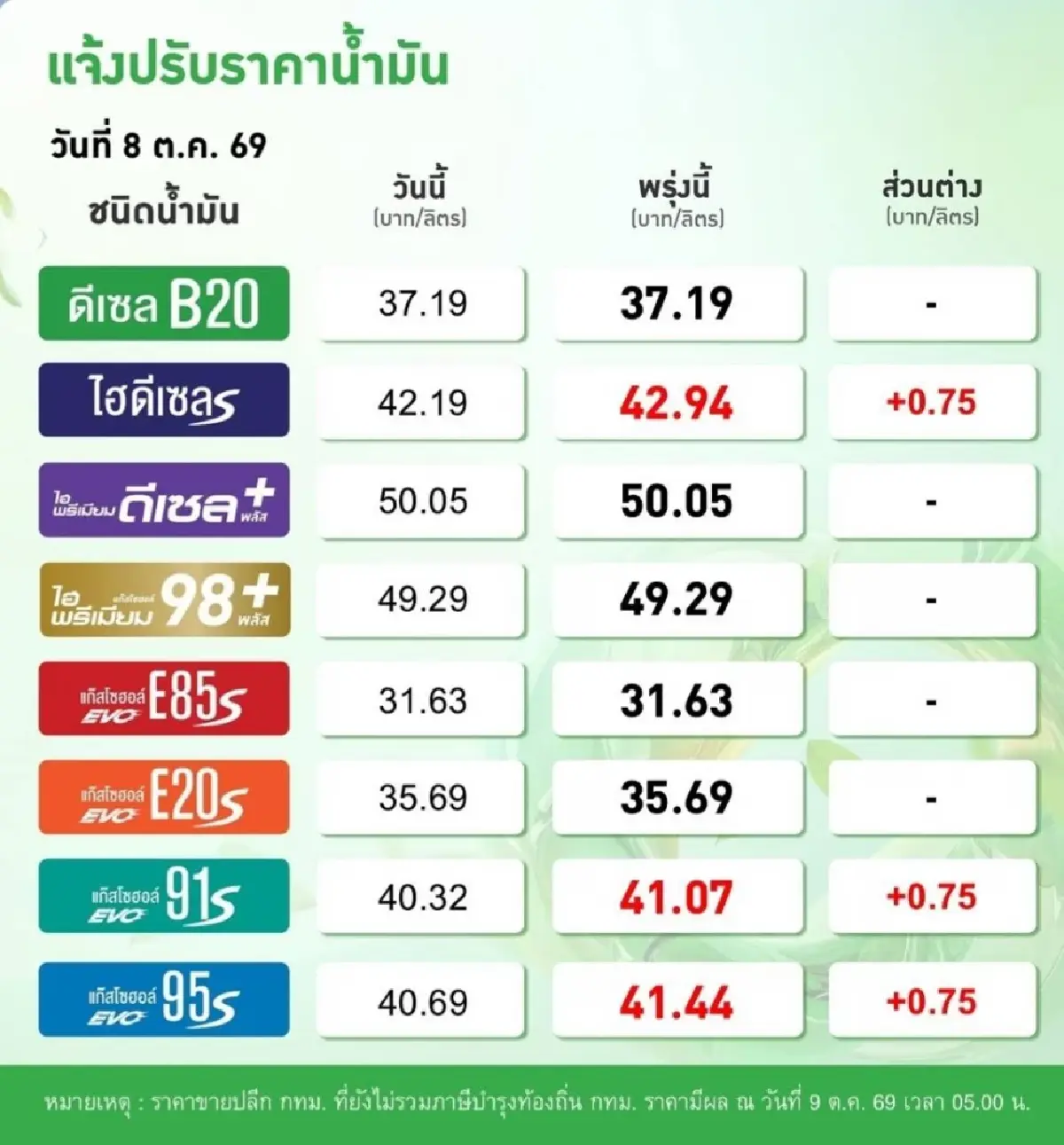 น้ำมันขึ้น 0.75 บาท ราคาน้ำมันพรุ่งนี้ (9 ต.ค. 69) ราคาน้ำมันทุกชนิด