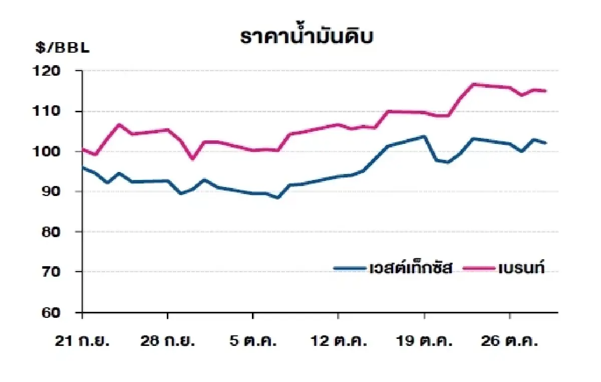 เวสต์เทกซัส 102.00 ดอลลาร์สหรัฐฯ/บาร์เรล เบรนท์ 114.88 ดอลลาร์สหรัฐฯ/บาร์เรล