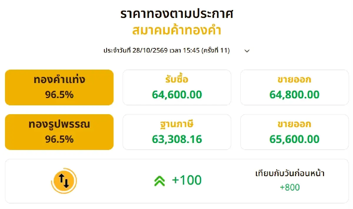 ราคาทองวันนี้ 28 ต.ค. 69 พุ่งแรง +800 บาท เช็กราคาปิดตลาด ปรับ 11 รอบ