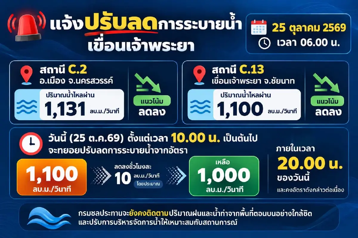 ข่าวดี ‘เขื่อนเจ้าพระยา’ ปรับลดการระบายน้ำเหลือ 1,000 ลบ.ม./วินาที