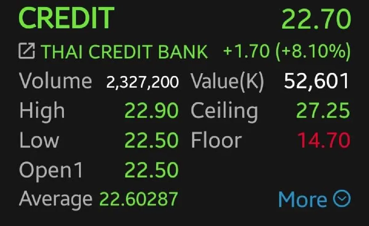 CREDIT พุ่งนำกลุ่มแบงก์ 8.10%  โบรกเผยรับกำไรโตแกร่งเกินคาด 22%