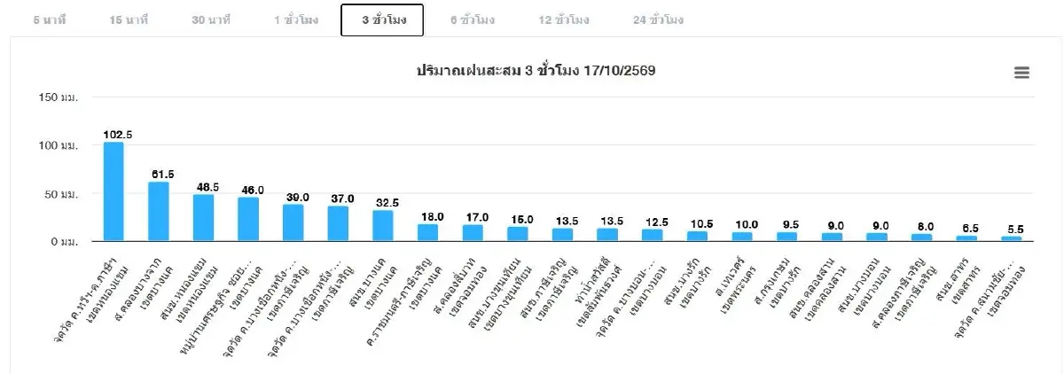 อัปเดต กทม. ฝนตกหนักอีกวันนี้ 17 ต.ค.69 ระวังฝนแช่ขัง 1 ชั่วโมง รอระบาย