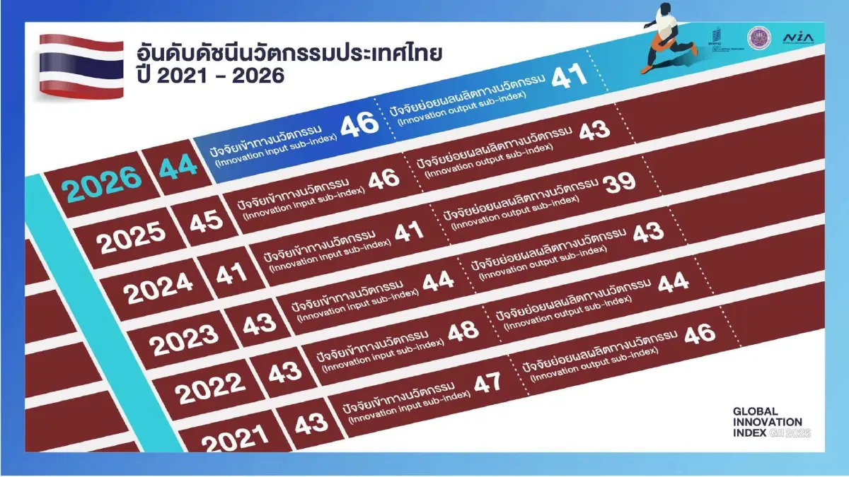 NIA เผยผลดัชนีนวัตกรรมโลก 2569 (GII 2026) ไทยขยับขึ้นอันดับ 44 ตามหลังเวียดนาม 1 อันดับ