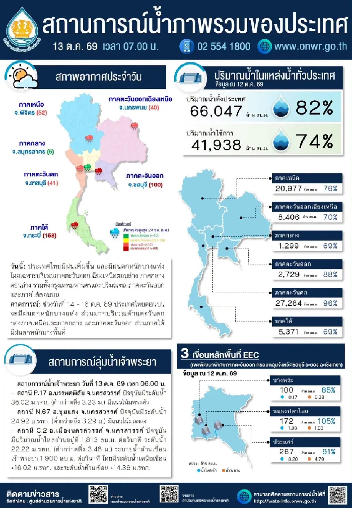 จับสัญญาณ ฝนลงใต้ ปภ. ปักหลักจุดเสี่ยง หาดใหญ่-สงขลา ดักทางน้ำท่วม