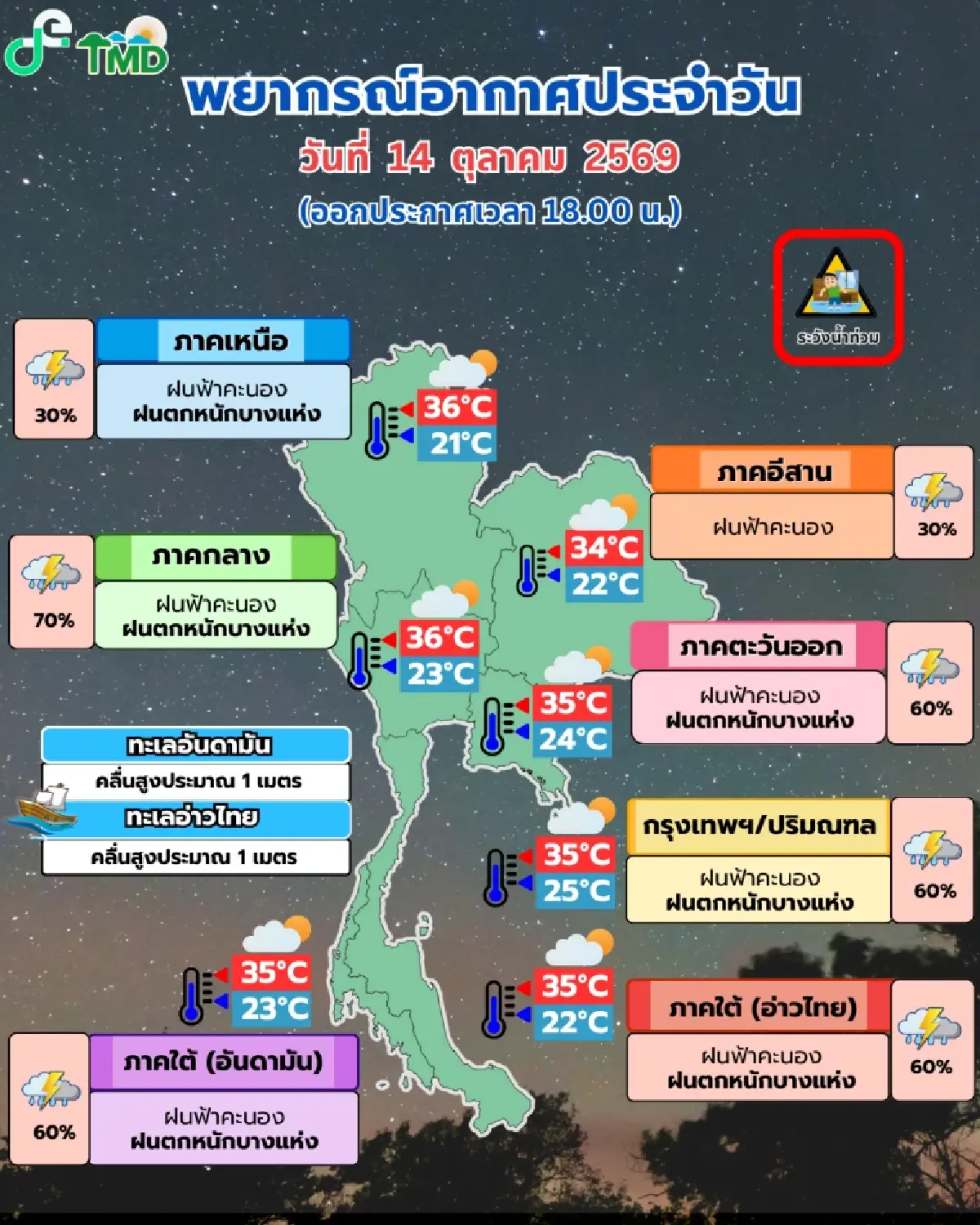 มวลอากาศเย็นปกคลุม อุตุฯ เตือน 'ฝนตกหนัก' 4 ภาค - กทม. เสี่ยงน้ำท่วมฉับพลัน