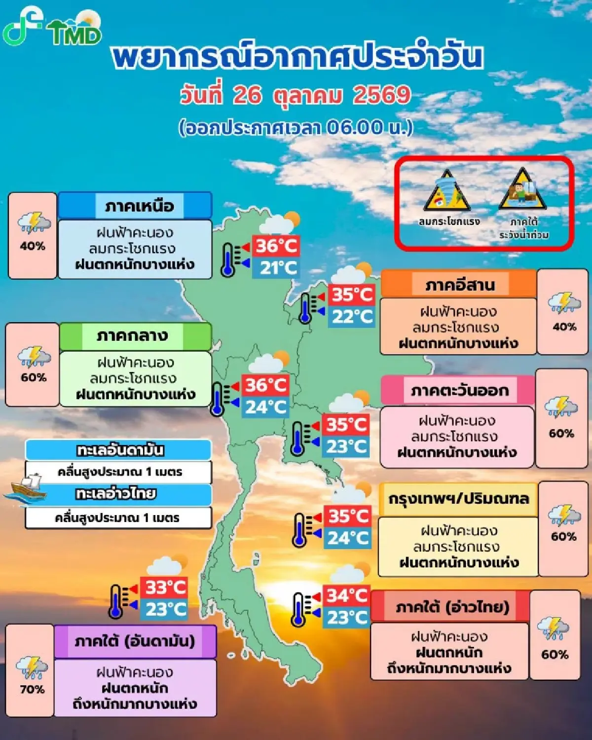 วันนี้ไทยตอนบน อากาศแปรปรวน มีฝนเพิ่มขึ้น กทม. ฟ้าคะนอง ลมแรง