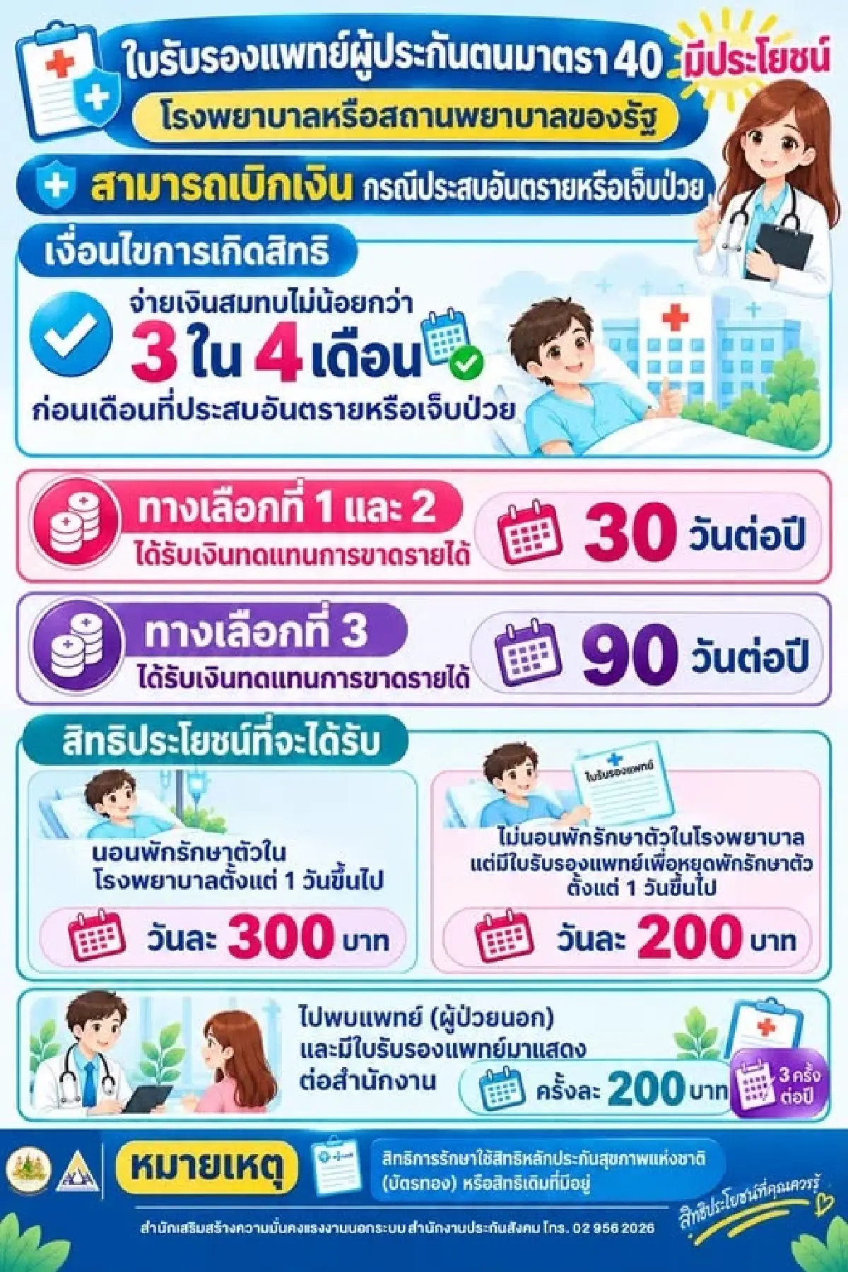 เปิดสิทธิ ม.40 ใช้ใบรับรองแพทย์ ยื่นรับเงินชดเชยสูงสุด 90 วัน