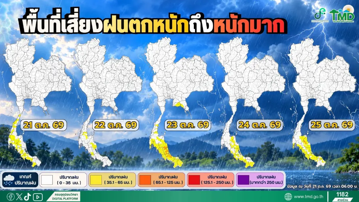 ประกาศกรมอุตุฯ ฉบับ 9 เตือน 21–25 ต.ค. ภาคใต้ฝนถล่มหนักมาก ระวังน้ำท่วม