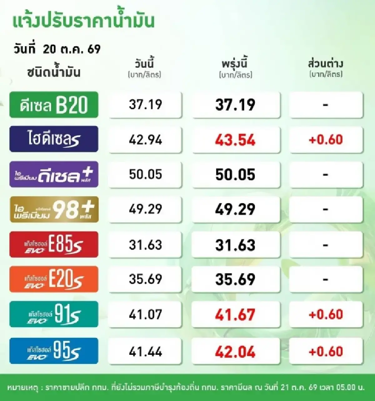 น้ำมันขึ้นอีก ปรับราคาน้ำมันวันนี้ 21 ต.ค.69 ทุกปั๊ม ดีเซล เบนซิน