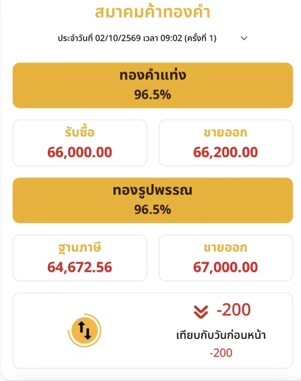 ราคาทองวันนี้ 2 ต.ค.69  ทองแท่ง  ทองรูปพรรณ เปิดตลาด ร่วงลง 200 บาท