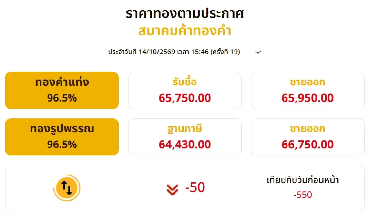 ราคาทองวันนี้ (14 ต.ค. 69) ปิดตลาดร่วงแรง 550 บาท เช็กราคาทองล่าสุด