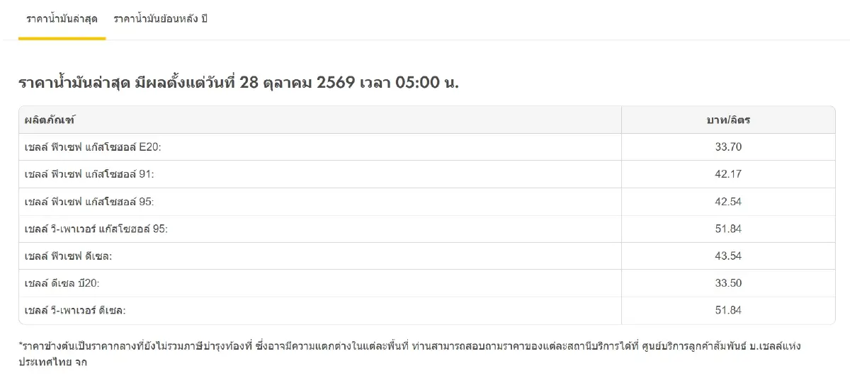 น้ำมันลด B20 - E20 อัปเดต ราคาน้ำมันวันนี้ 28 ต.ค.69 ทุกปั๊ม ปตท. บางจาก