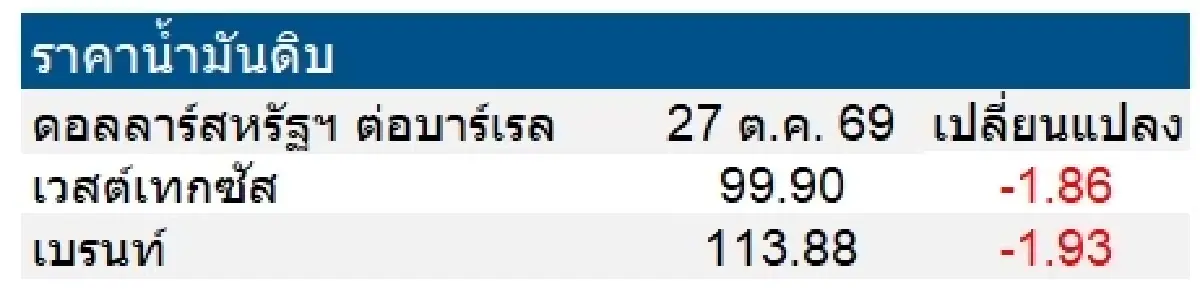 เวสต์เทกซัส 99.90 ดอลลาร์สหรัฐฯ/บาร์เรล เบรนท์ 113.88 ดอลลาร์สหรัฐฯ/บาร์เรล