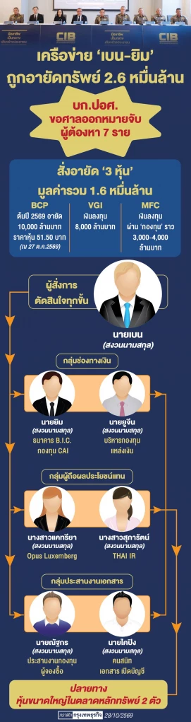 เช็กบิลใหญ่ ‘ฟอกเงินข้ามชาติ’ สกัดเครือข่าย ‘เบน สมิธ’  ซุกหุ้นผ่าน ‘วีจีไอ-บีซีพี-เอ็มเอฟซี’