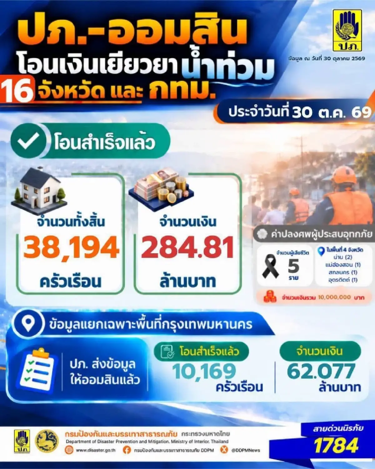 เงินเข้าแล้ว 38,194 ครัวเรือน โอนเงินเยียวยาน้ำท่วมวันนี้ เต็มจำนวน