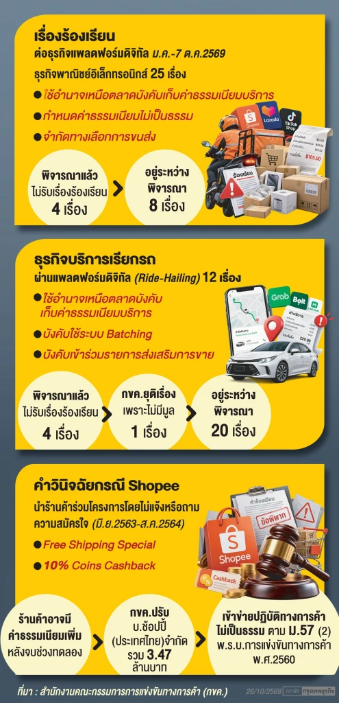 SME ร้องเรียนแพลตฟอร์มดิจิทัล พฤติกรรมอำนาจเหนือตลาด ค่าธรรมเนียมพุ่ง 35%
