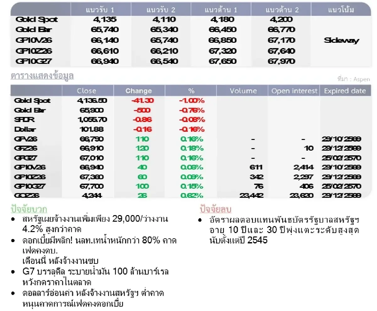 Gold Futures : บล.โกลเบล็ก ราคาทองวันนี้  4,140.97 $/ทรอยออนซ์