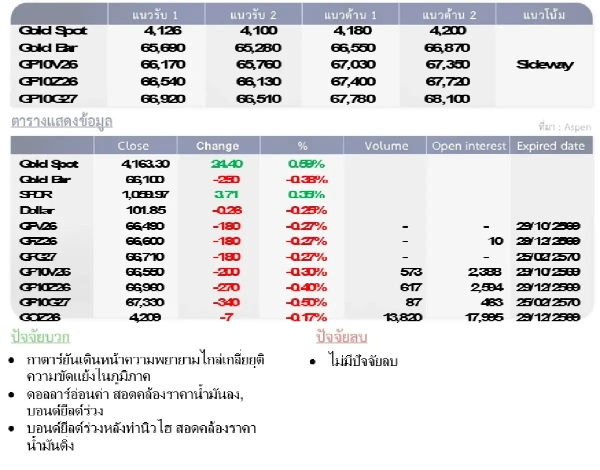 Gold Futures : บล.โกลเบล็ก  ราคาทองวันนี้  4,143.60 $/ทรอยออนซ์