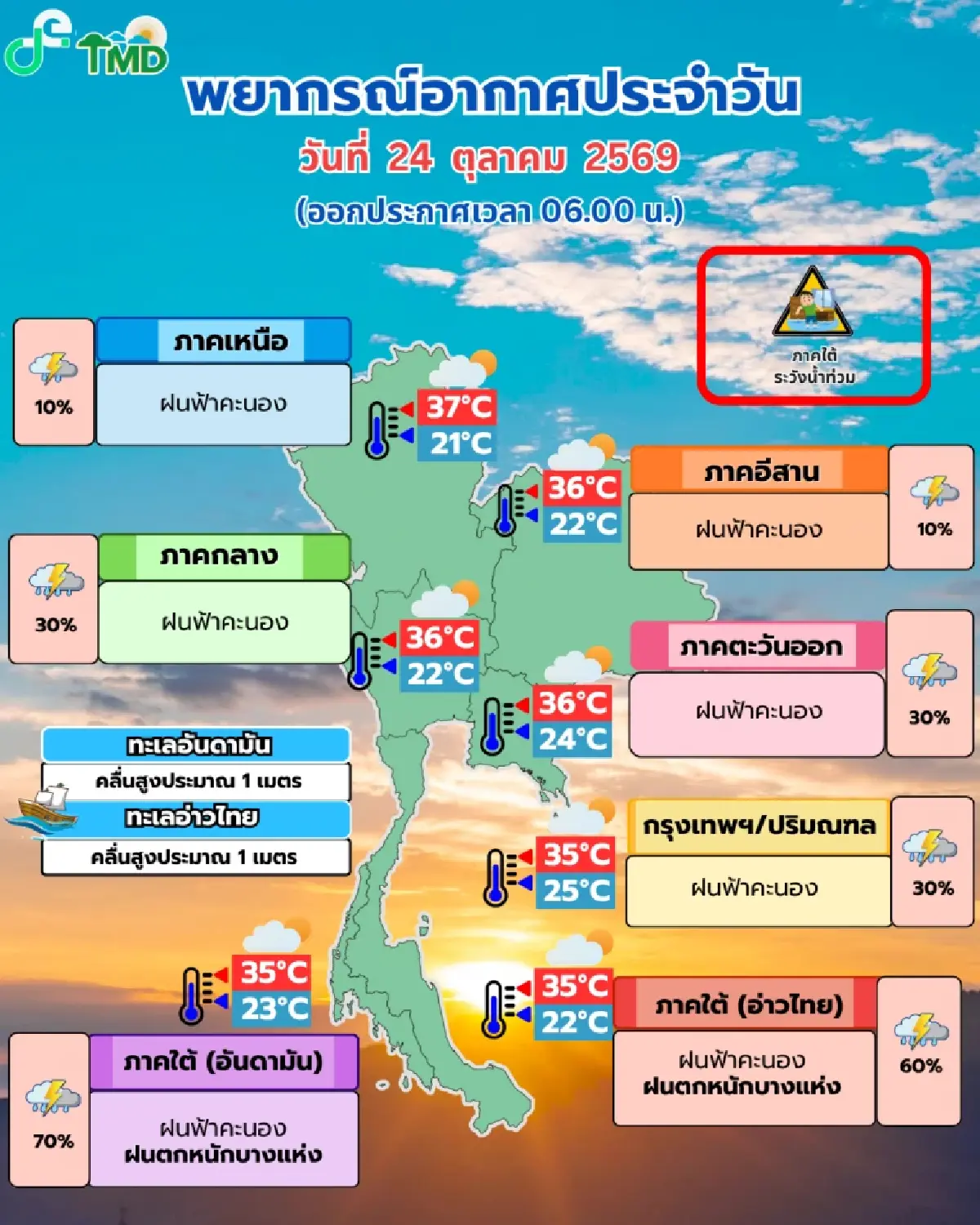 ฝนลงใต้วันนี้ 70% ระวังน้ำท่วม - ไทยตอนบน กทม. โดนหางเลข อากาศแปรปรวน