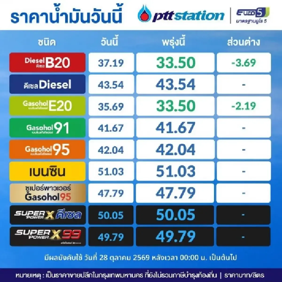 น้ำมันลด B20 - E20 อัปเดต ราคาน้ำมันวันนี้ 28 ต.ค.69 ทุกปั๊ม ปตท. บางจาก