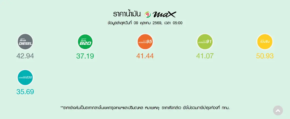 น้ำมันขึ้นแล้ว 0.75 บาท ราคาน้ำมันวันนี้ 9 ต.ค.69 อัปเดต ดีเซล เบนซิน