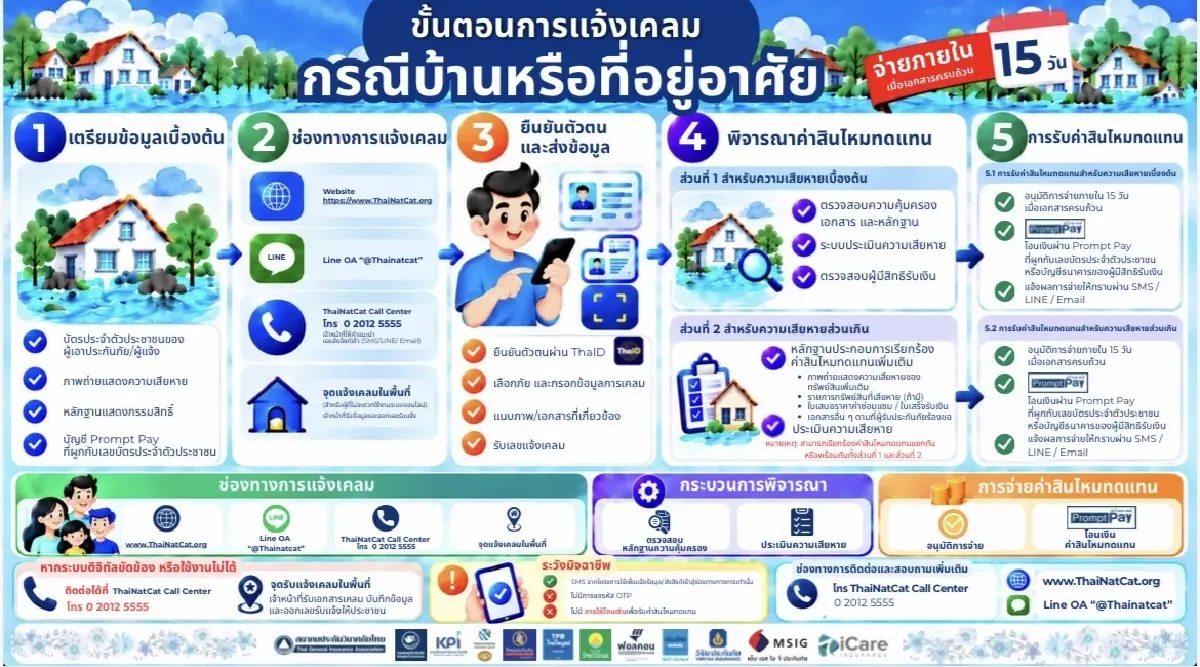 สมาคมประกันวินาศภัยไทย นำทัพธุรกิจ เดินหน้า‘ประกันภัยพิบัติแห่งชาติ’ คุ้มครอง 7.5 หมื่นล้าน