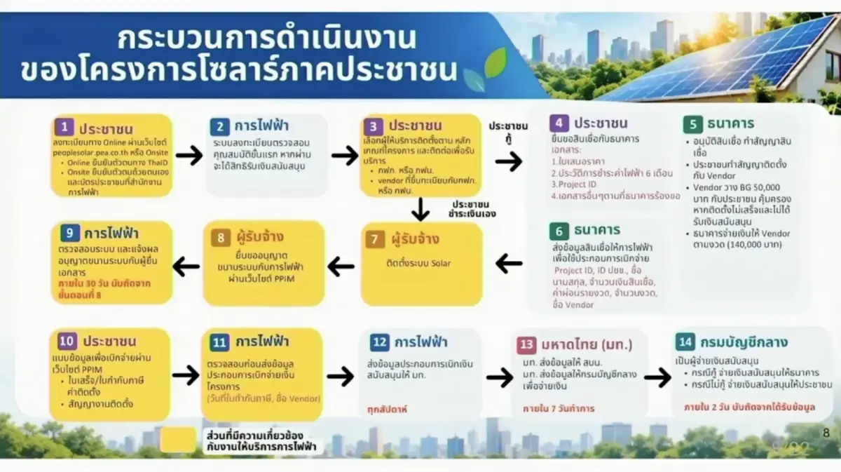 ‘พลพีร์’ แจงเหตุแบงก์การันตี 50,000 กันเวนเดอร์ทิ้งงาน ยันคืนให้ใน 7 วันหลังตรวจรับโซลาร์