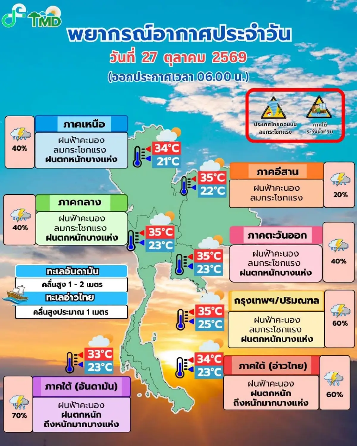 กรมอุตุ เตือนอากาศแปรปรวน ฝนถล่มภาคใต้ ลมแรง คลื่นสูง กทม. ฟ้าคะนอง