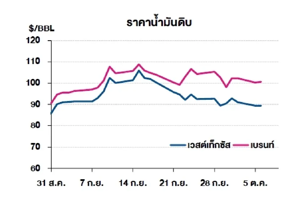 เวสต์เทกซัส 89.44 ดอลลาร์สหรัฐฯ/บาร์เรล เบรนท์ 100.58 ดอลลาร์สหรัฐฯ/บาร์เรล