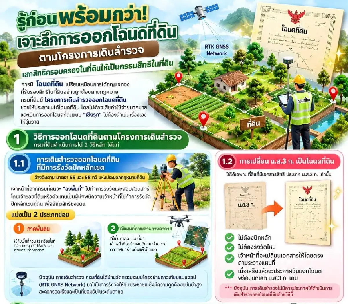 กรมที่ดิน ประกาศขั้นตอน 'การออกโฉนดที่ดินตามโครงการเดินสำรวจ'