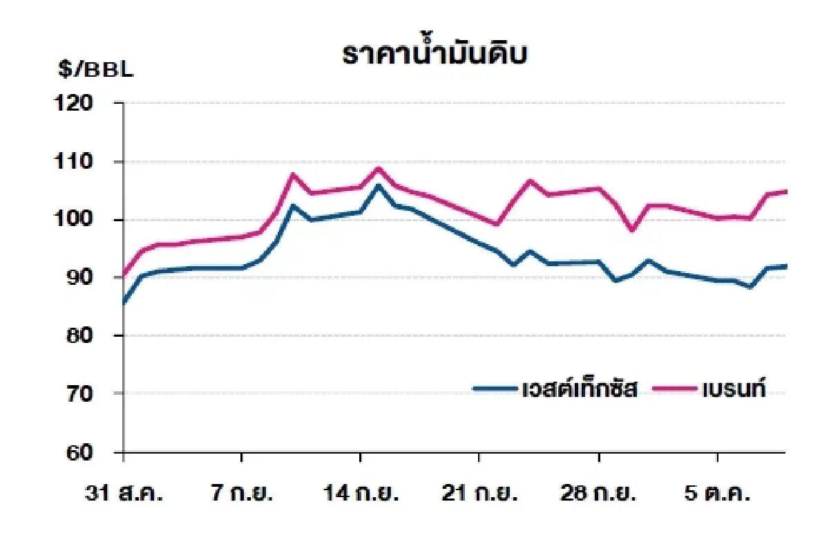 เวสต์เทกซัส 101.79 ดอลลาร์สหรัฐฯ/บาร์เรล เบรนท์ 108.79 ดอลลาร์สหรัฐฯ/บาร์เรล