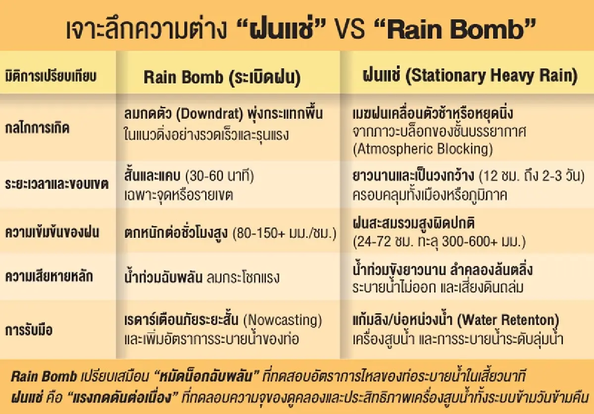 ถอดรหัส “ฝนแช่” เมื่อมวลฝนหยุดนิ่งซ้ำรอยเดิมเมืองใหญ่